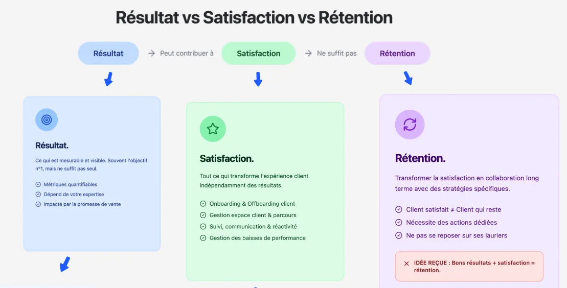 Schéma Résultat vs Satisfaction vs Rétention