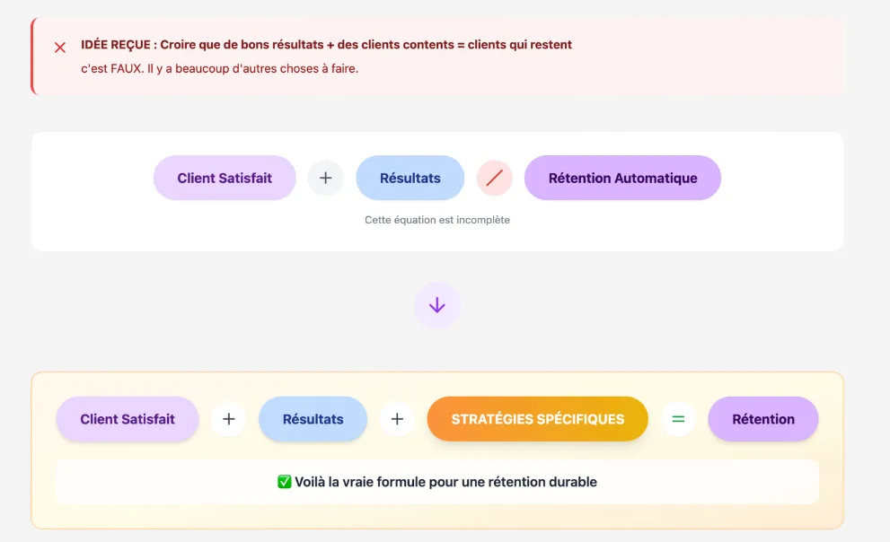 La vraie formule de rétention : Client Satisfait + Résultats + Stratégies spécifiques
