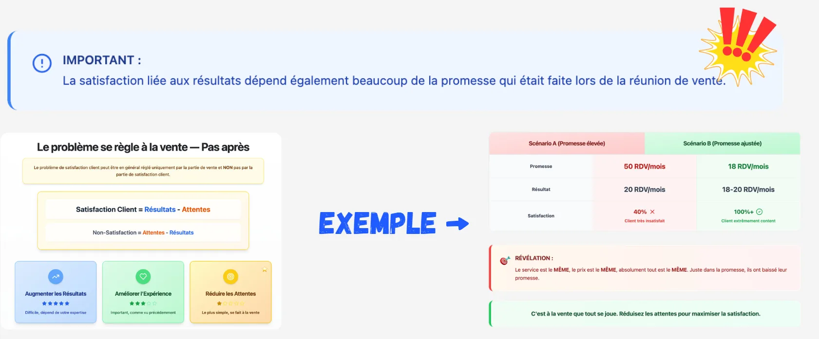 L'importance de la promesse : Satisfaction = Résultats - Attentes