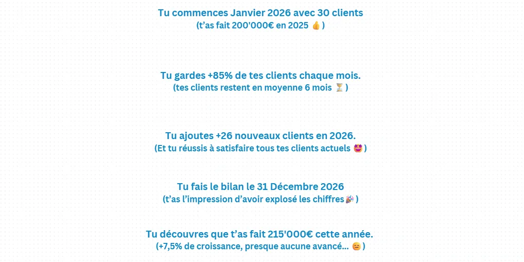 Scénario du fondateur : 30 clients, +26 nouveaux, seulement 215K€ de CA
