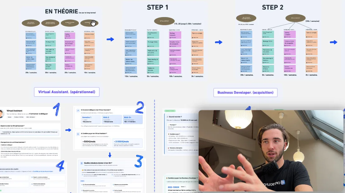 Processus de délégation en 2 étapes - Virtual Assistant et Business Developer