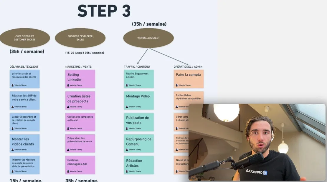 Step 3 - Structure complète avec Chef de projet, Business Developer et Virtual Assistant