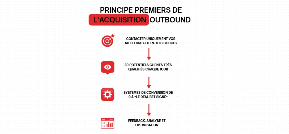 Les 4 principes premiers de l'acquisition outbound