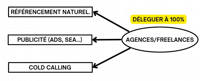 Bloc 1 - Ce que tu délègues à 100% : SEO, Ads, Cold Calling
