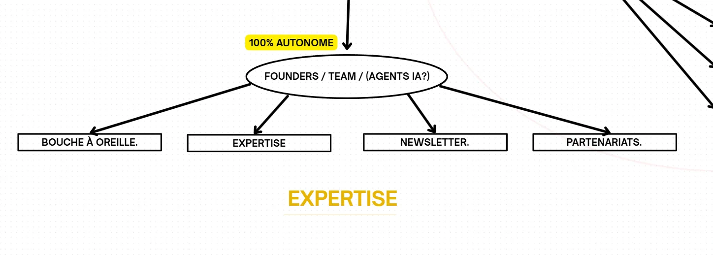 Bloc 2 - Ce que tu gardes 100% autonome : Expertise, Newsletter, Partenariats