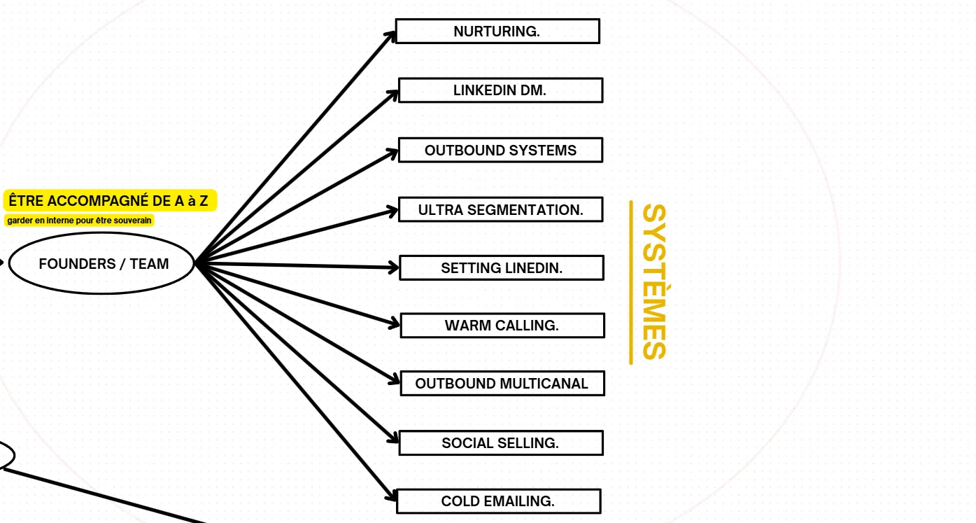 Bloc 3 - Systèmes à maîtriser en interne : Outbound, LinkedIn DM, Setting, Social Selling