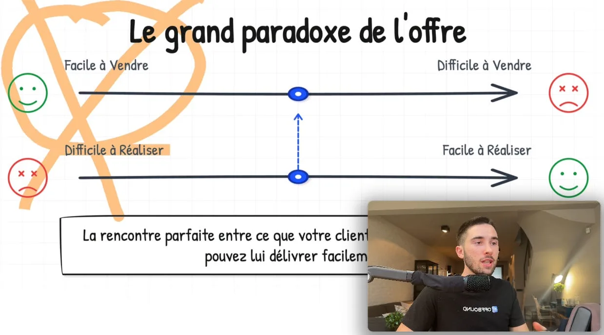 Le grand paradoxe de l'offre : Facile à Vendre vs Facile à Réaliser