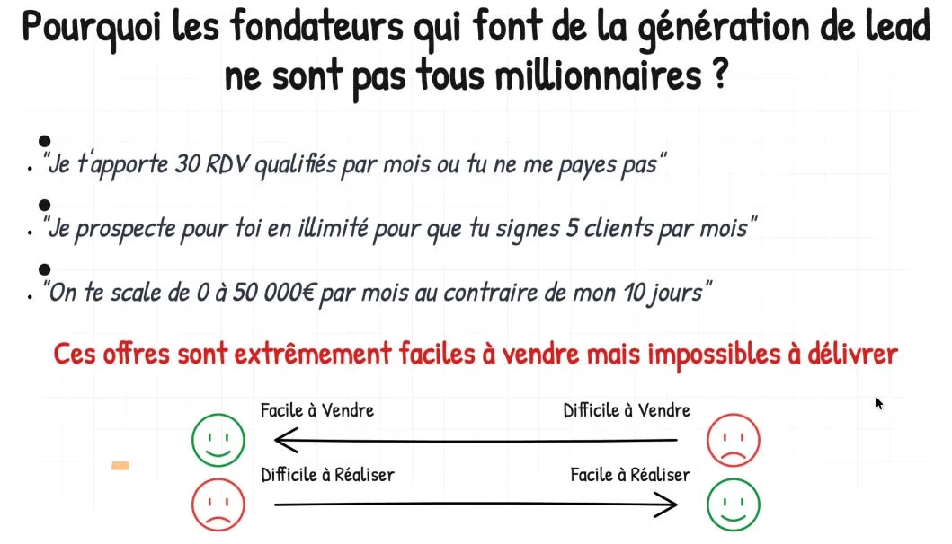 Pourquoi les fondateurs en génération de leads ne sont pas tous millionnaires