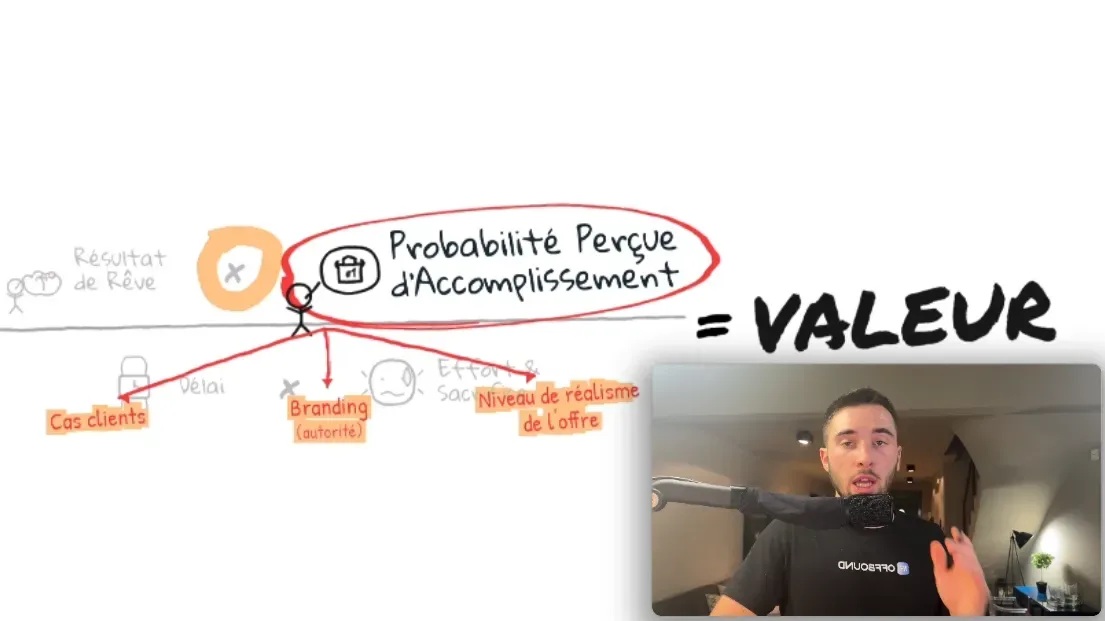 Probabilité Perçue d'Accomplissement — cas clients, branding, réalisme de l'offre