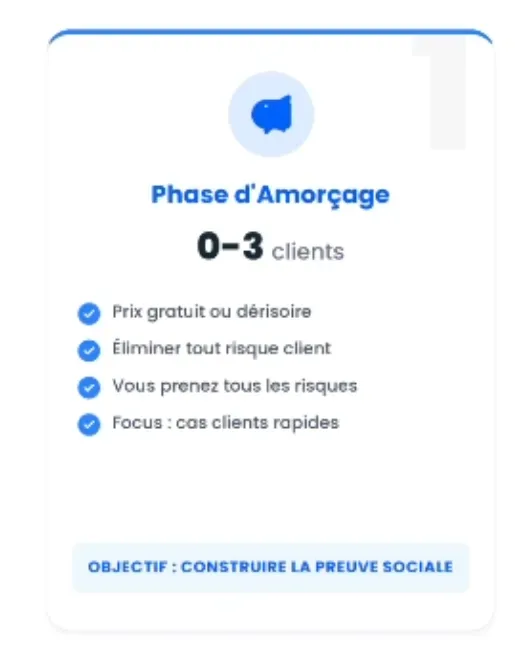 Phase d'Amorçage — 0 à 3 clients, prix gratuit ou dérisoire, objectif construire la preuve sociale