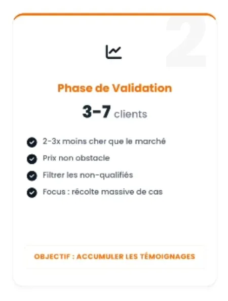 Phase de Validation — 3 à 7 clients, 2-3x moins cher, objectif accumuler les témoignages
