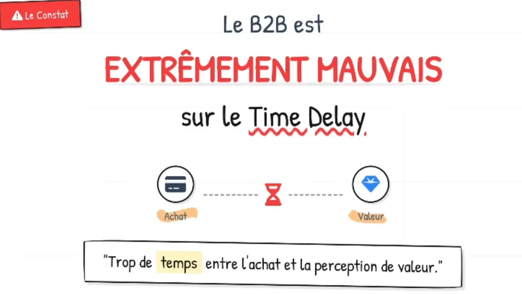 Le constat — Le B2B est extrêmement mauvais sur le Time Delay