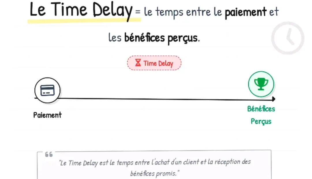 Le Time Delay — temps entre le paiement et les bénéfices perçus