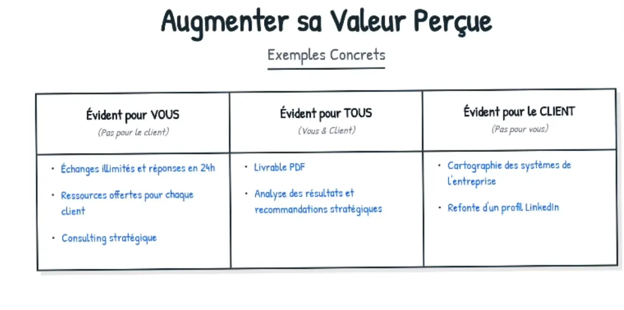 Augmenter sa valeur perçue — exemples concrets de ce qui est évident pour vous, pour tous, et pour le client