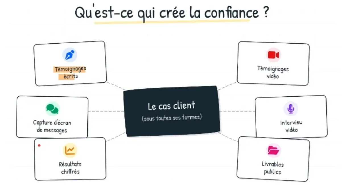Le cas client sous toutes ses formes — témoignages, captures, résultats, vidéo, interview
