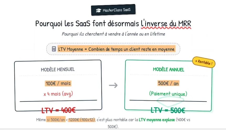 Pourquoi les SaaS font l'inverse du MRR — modèle mensuel vs annuel et LTV moyenne
