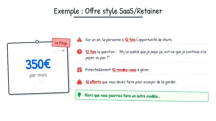 Le piège du modèle SaaS/Retainer à 350€/mois — 12 occasions de churn par an