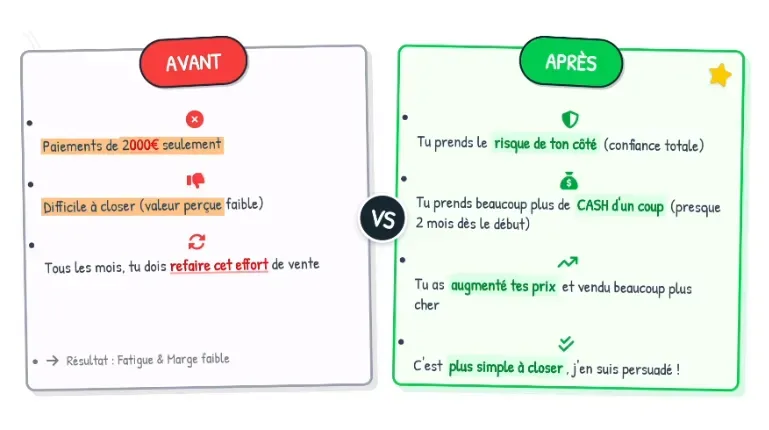 Avant vs Après — comparaison du modèle mensuel vs modèle structuré