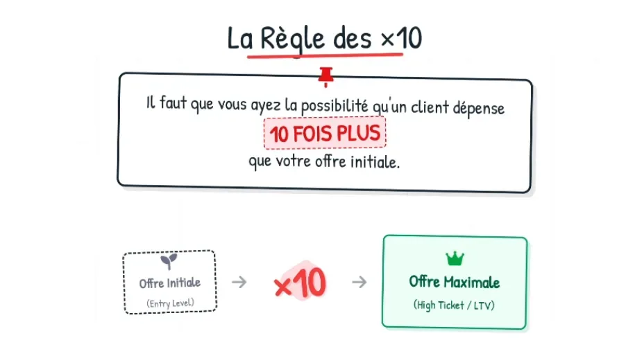 La règle des x10 — offre initiale vers offre maximale high ticket