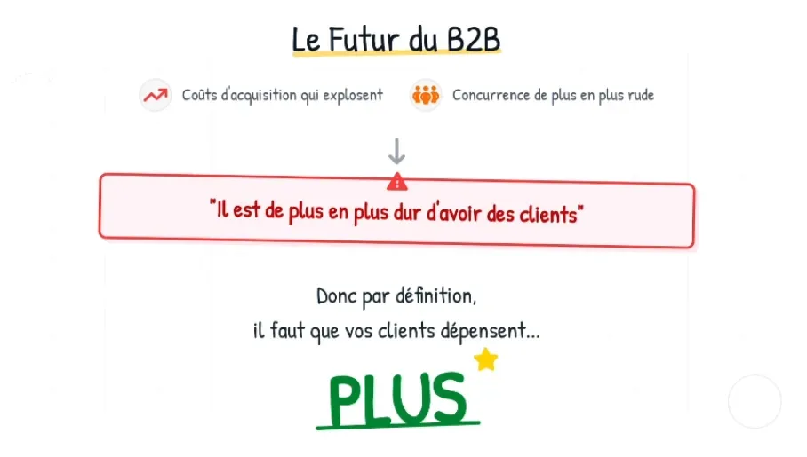 Le futur du B2B — les coûts d'acquisition explosent, les clients doivent dépenser plus