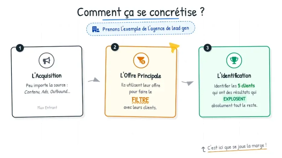 Comment ça se concrétise — acquisition, offre principale comme filtre, identification des top clients