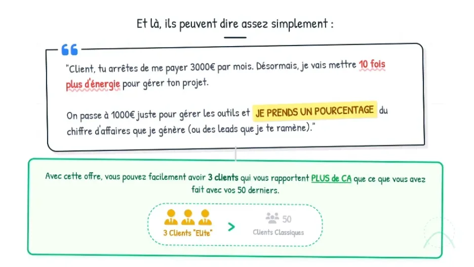 Modèle à la performance — 3 clients elite rapportent plus que 50 clients classiques