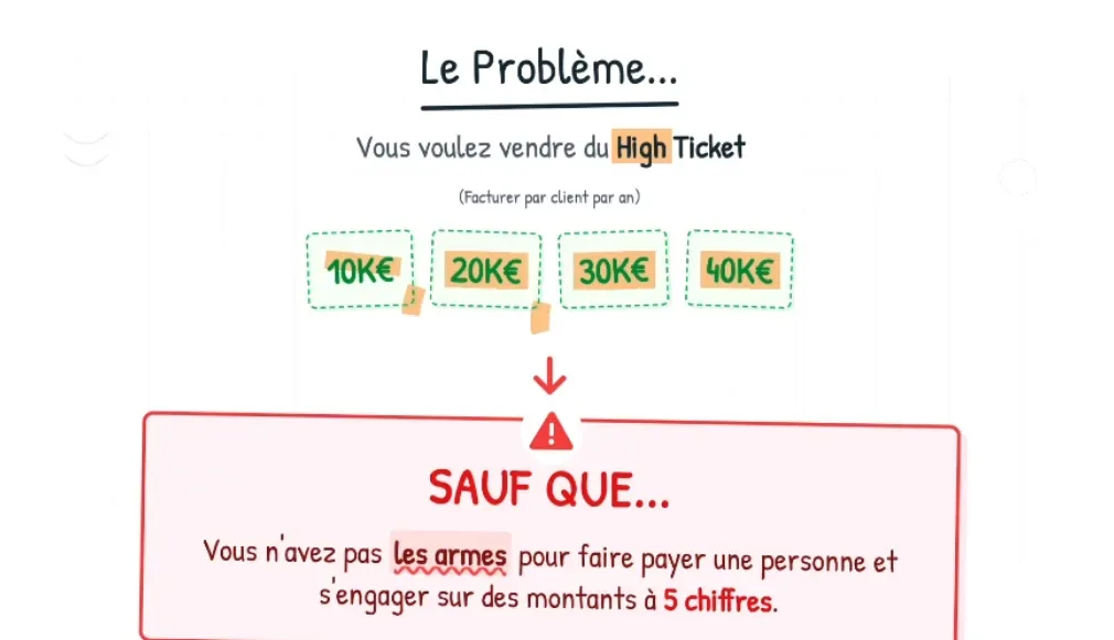 Le problème du High Ticket — vouloir vendre à 5 chiffres sans les armes