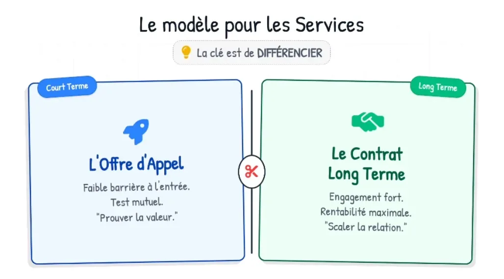 Le modèle pour les services — offre d'appel court terme vs contrat long terme