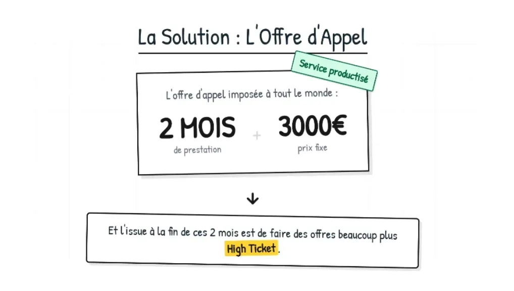 La solution : l'offre d'appel — 2 mois de prestation, 3000€ prix fixe