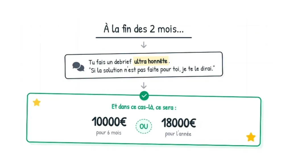 À la fin des 2 mois — debrief honnête puis contrat 10K ou 18K