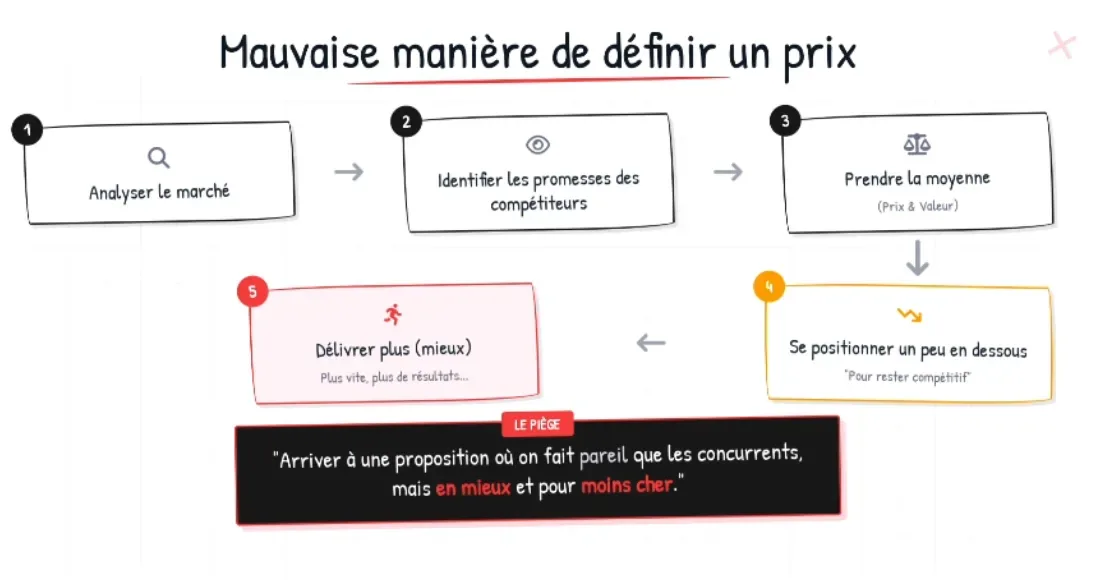 Mauvaise manière de définir un prix — analyser le marché, copier les concurrents, se positionner en dessous