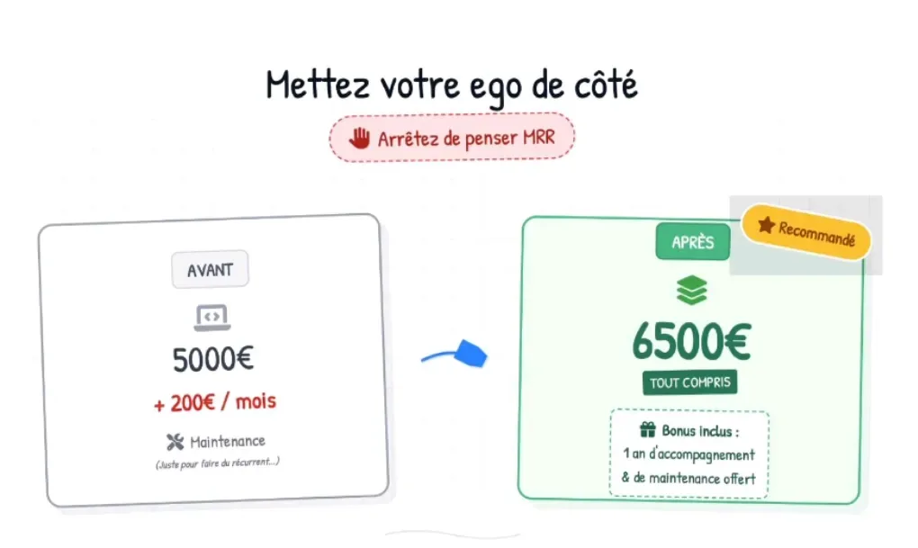 Avant vs Après — 5000€ + 200€/mois vs 6500€ tout compris recommandé
