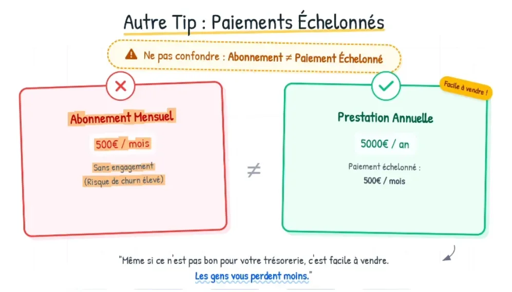 Abonnement mensuel vs paiement échelonné — ne pas confondre les deux modèles
