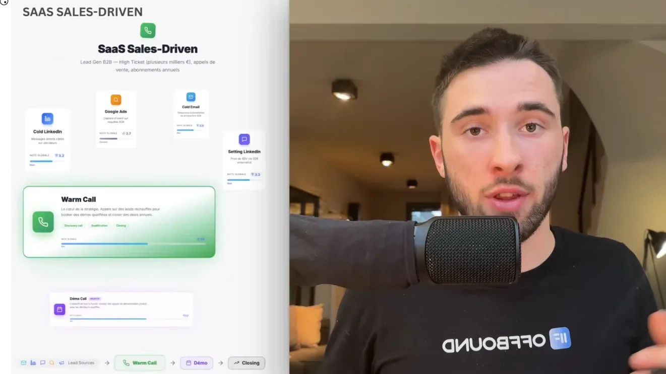 Stratégie SaaS Sales-Driven avec Warm Call comme levier principal