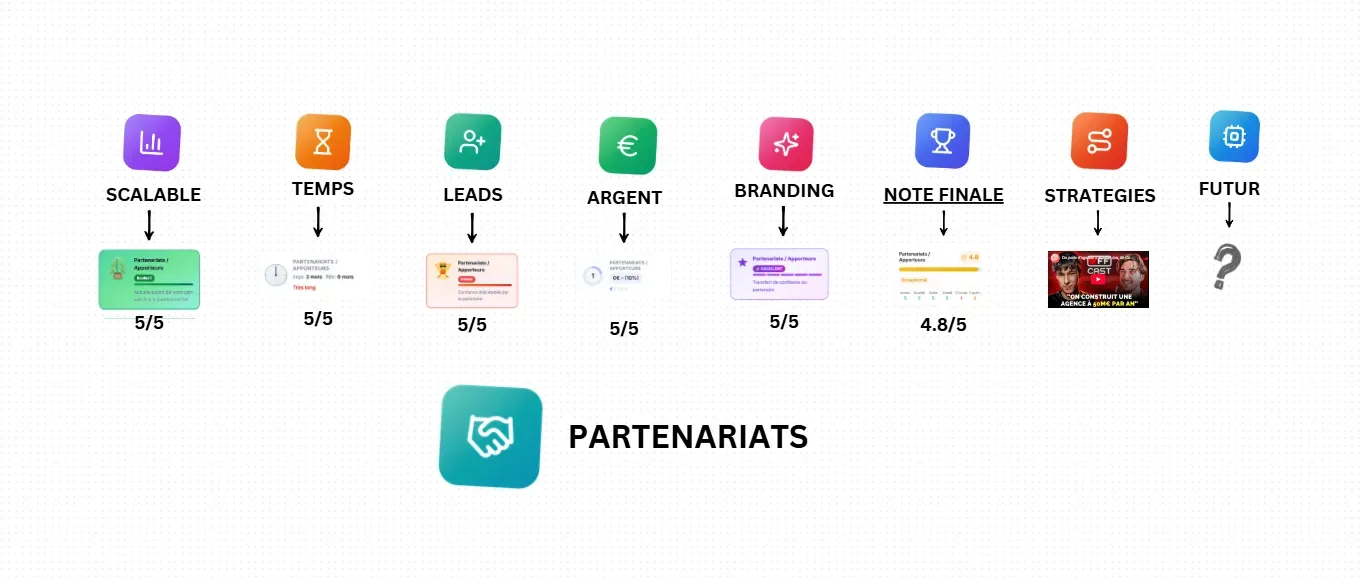 Analyse du canal Partenariats pour l'acquisition B2B