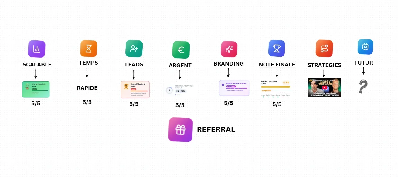 Analyse du canal Referral pour l'acquisition B2B