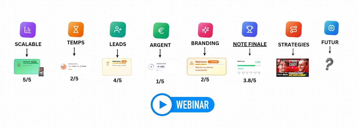 Analyse du canal Webinar pour l'acquisition B2B
