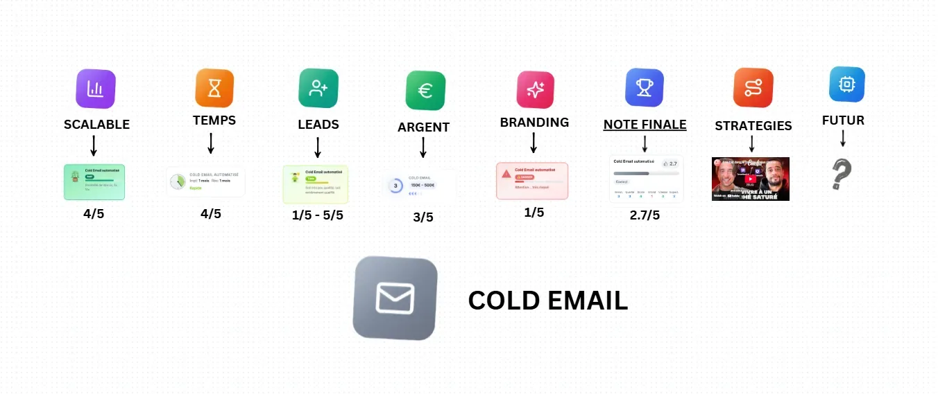Analyse du canal Cold Email pour la prospection B2B