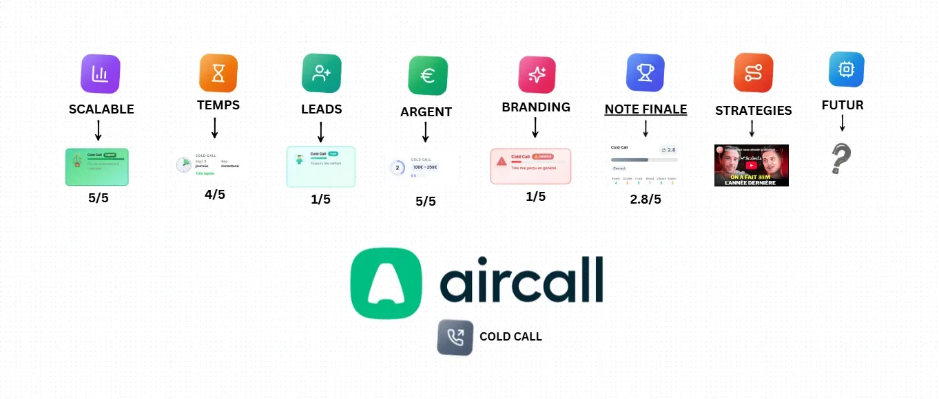 Analyse du canal Cold Call pour la prospection B2B
