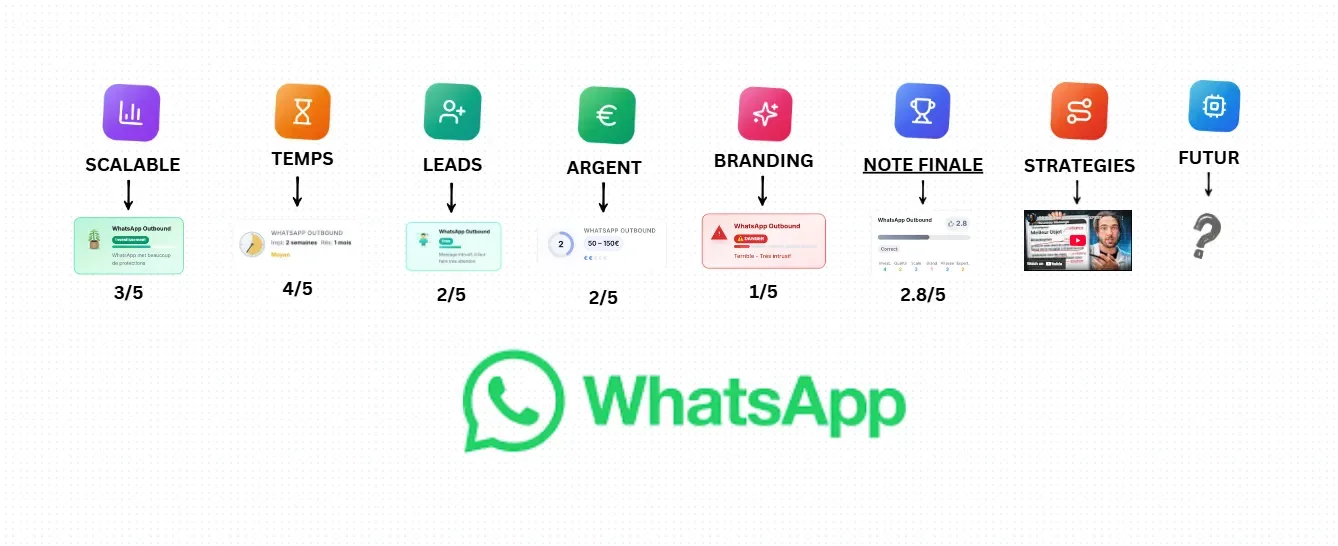 Analyse du canal WhatsApp pour la prospection B2B