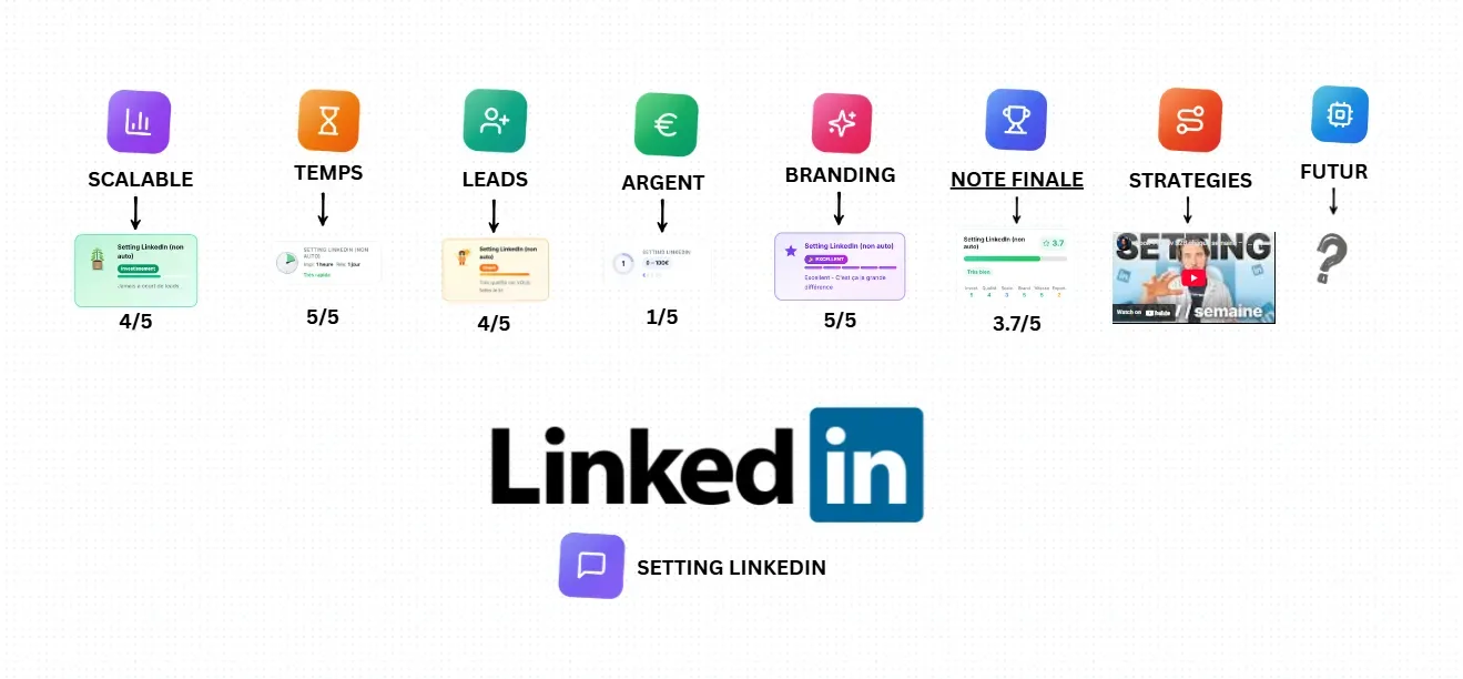 Analyse du canal Setting LinkedIn pour la prospection B2B