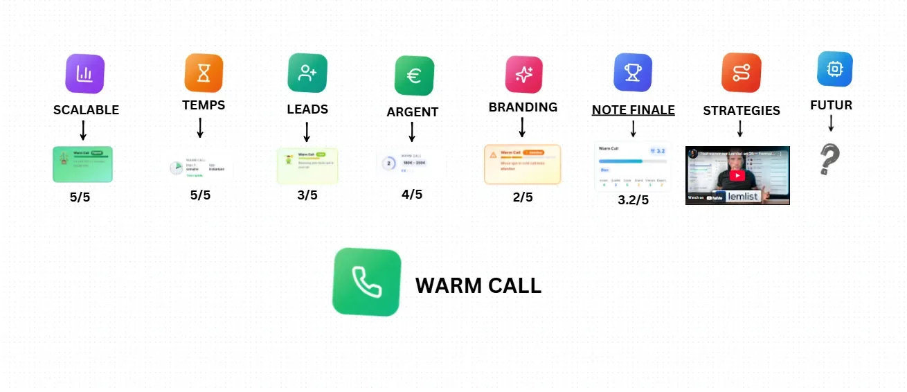Analyse du canal Warming Call pour la prospection B2B