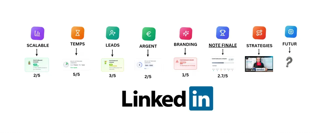 Analyse du canal LinkedIn organique pour l'inbound B2B