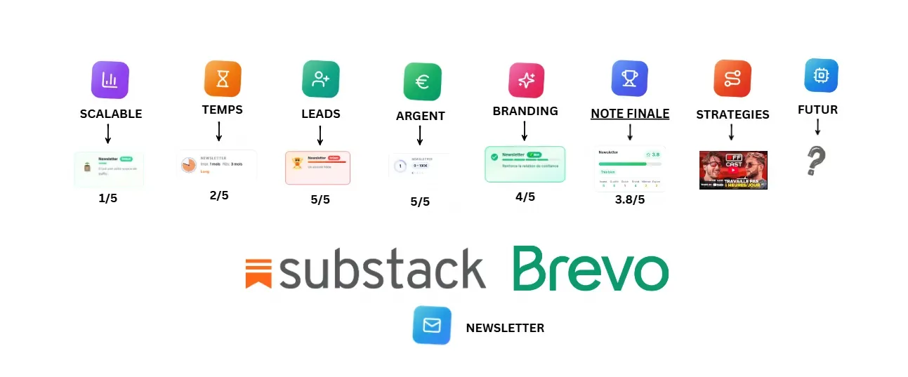 Analyse du canal Newsletter pour l'inbound B2B