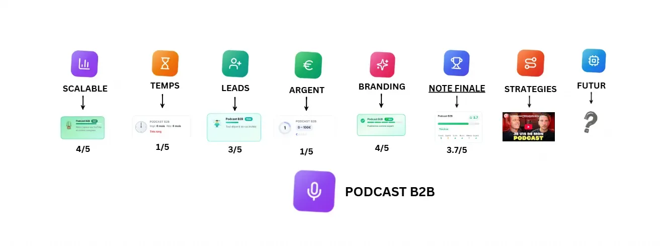 Analyse du canal Podcast B2B pour l'inbound