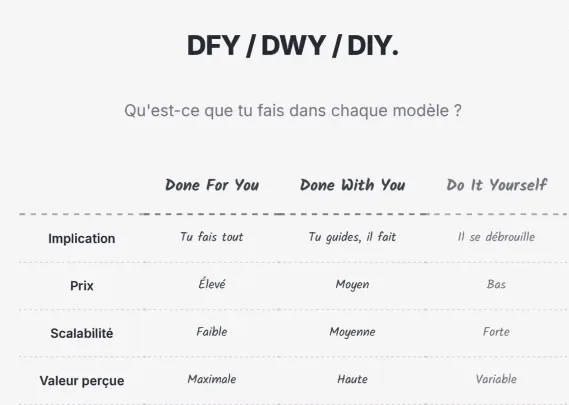 Les 3 modèles d'offre B2B : Done For You, Done With You, Do It Yourself